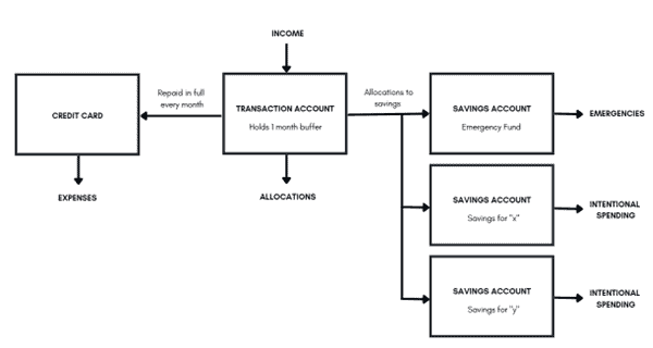 Structuring Your Accounts For Success Guided Investor